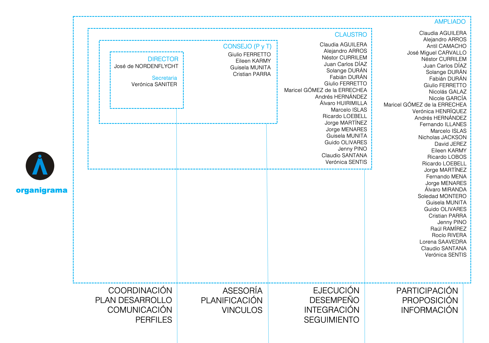 organigrama DAAII